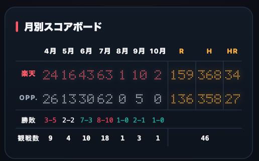 ELITEレイアウト月別スコアボード